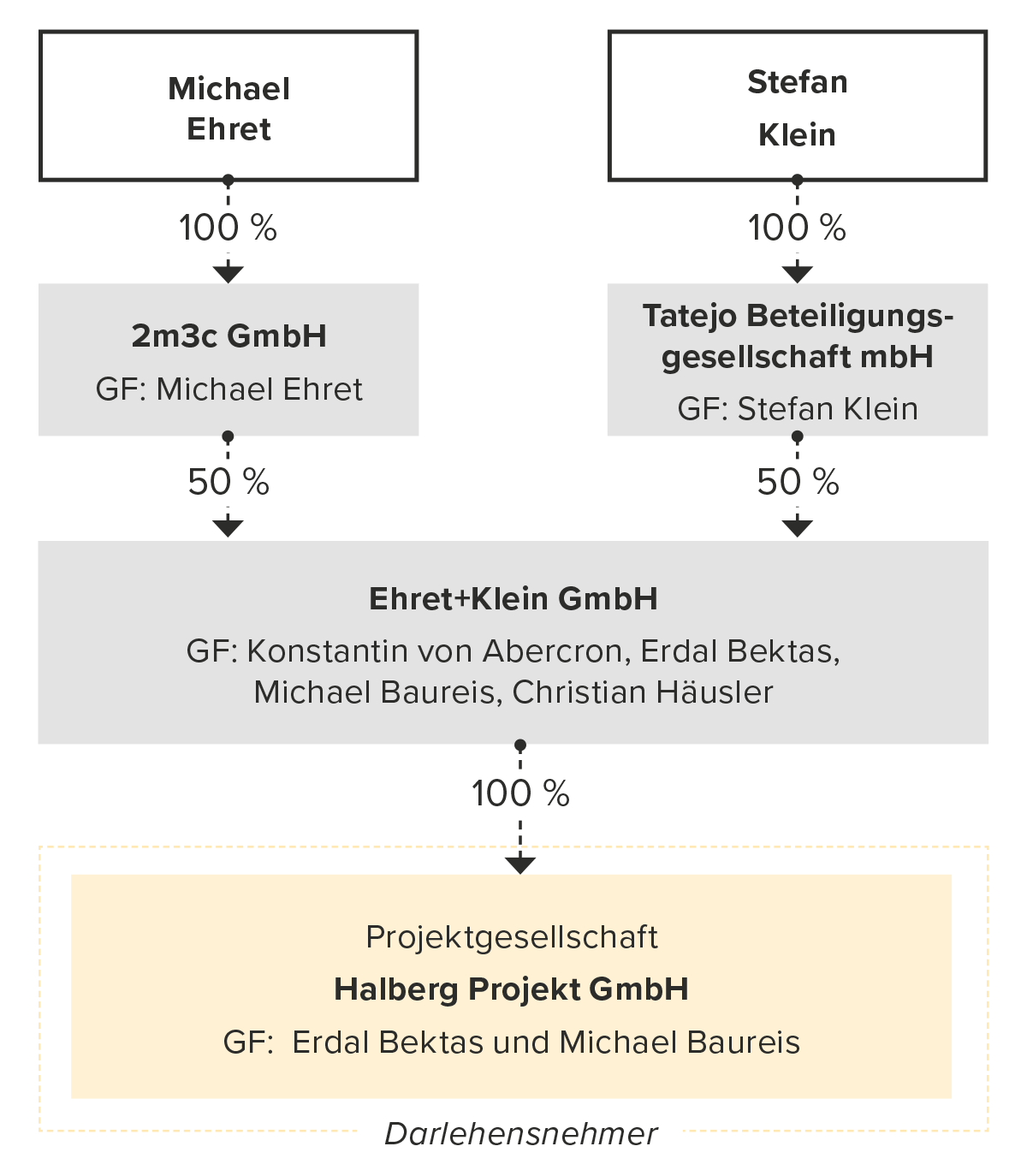Unternehmensstruktur Ehret+Klein GmbH
