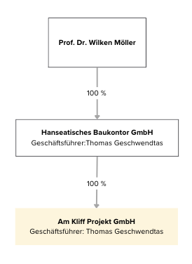 Unternehmensstruktur Quartier am Kliff