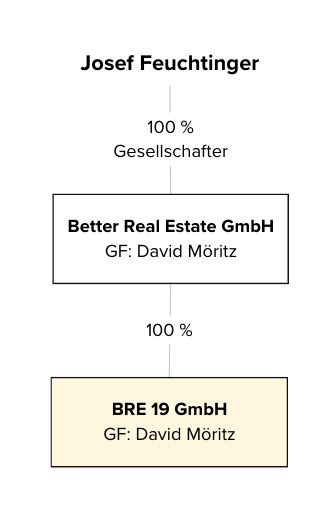 Unternehmensstruktur LINN25