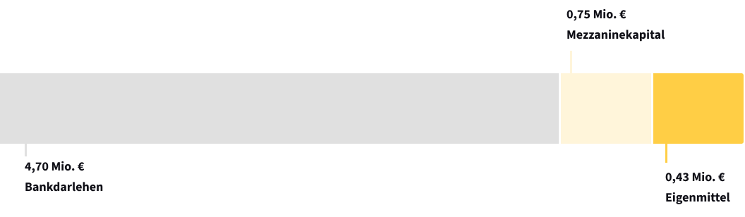 Finanzierungsstruktur_LINN25